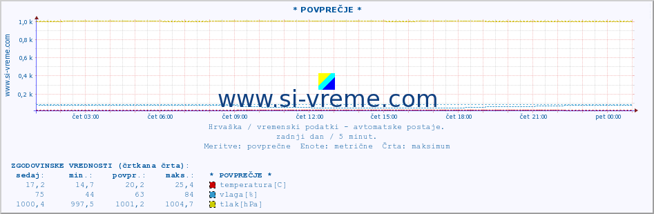 POVPREČJE :: * POVPREČJE * :: temperatura | vlaga | hitrost vetra | tlak :: zadnji dan / 5 minut.