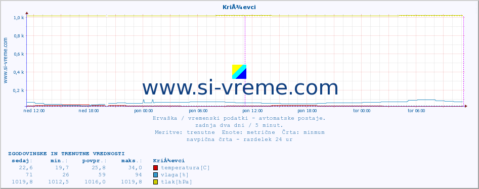 POVPREČJE :: KriÅ¾evci :: temperatura | vlaga | hitrost vetra | tlak :: zadnja dva dni / 5 minut.