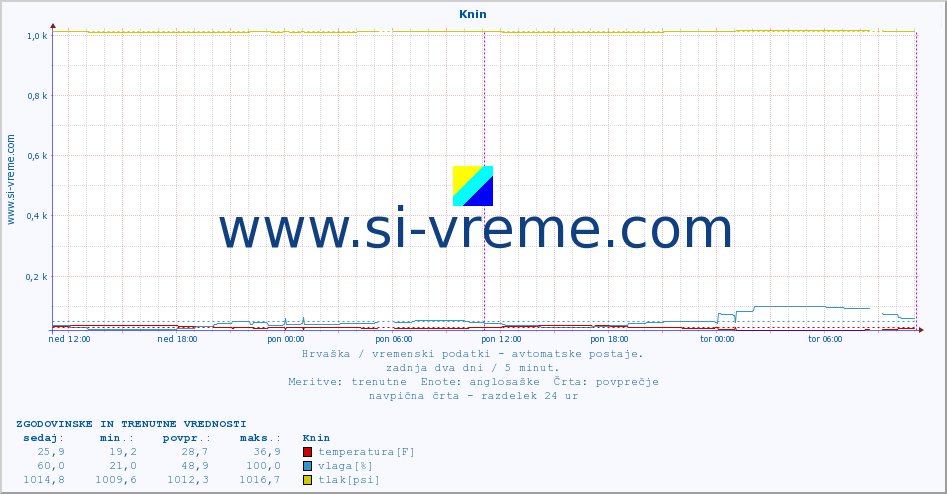 POVPREČJE :: Knin :: temperatura | vlaga | hitrost vetra | tlak :: zadnja dva dni / 5 minut.