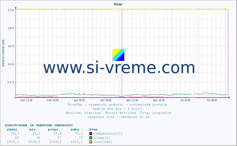 POVPREČJE :: Hvar :: temperatura | vlaga | hitrost vetra | tlak :: zadnja dva dni / 5 minut.