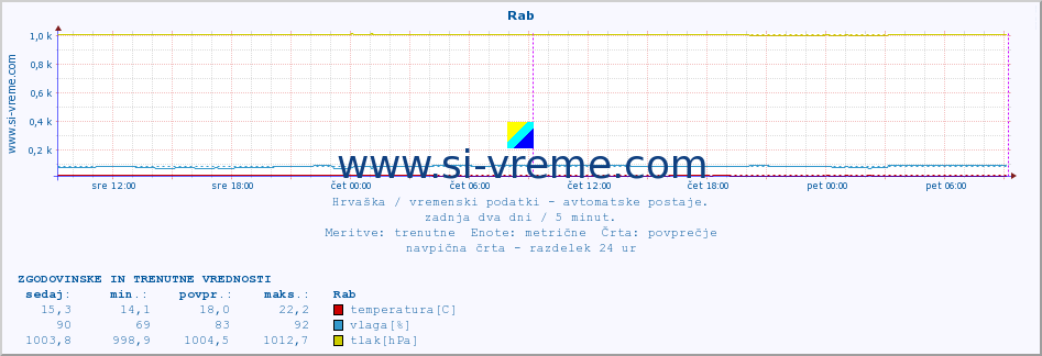 POVPREČJE :: Rab :: temperatura | vlaga | hitrost vetra | tlak :: zadnja dva dni / 5 minut.