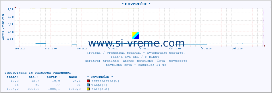 POVPREČJE :: * POVPREČJE * :: temperatura | vlaga | hitrost vetra | tlak :: zadnja dva dni / 5 minut.