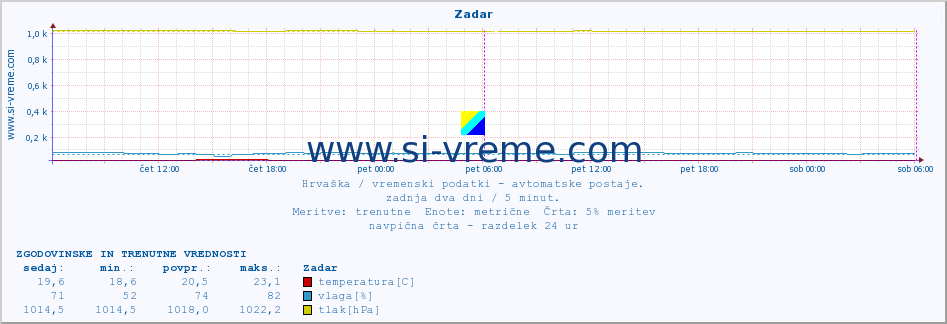 POVPREČJE :: Zadar :: temperatura | vlaga | hitrost vetra | tlak :: zadnja dva dni / 5 minut.