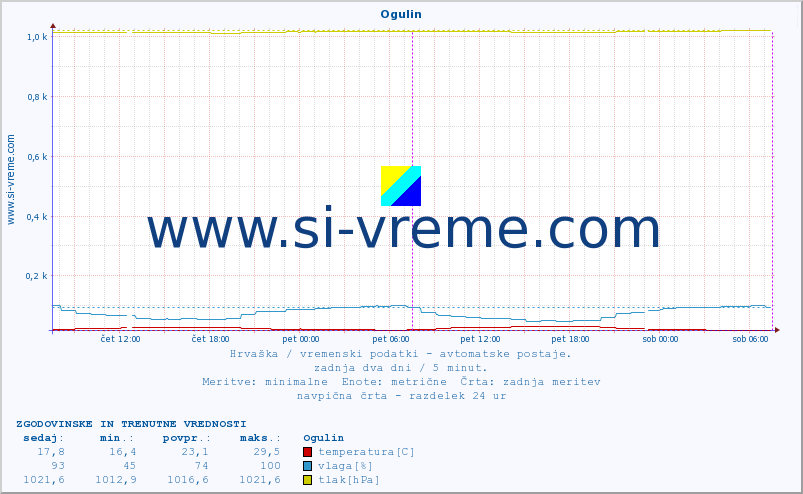 POVPREČJE :: Ogulin :: temperatura | vlaga | hitrost vetra | tlak :: zadnja dva dni / 5 minut.