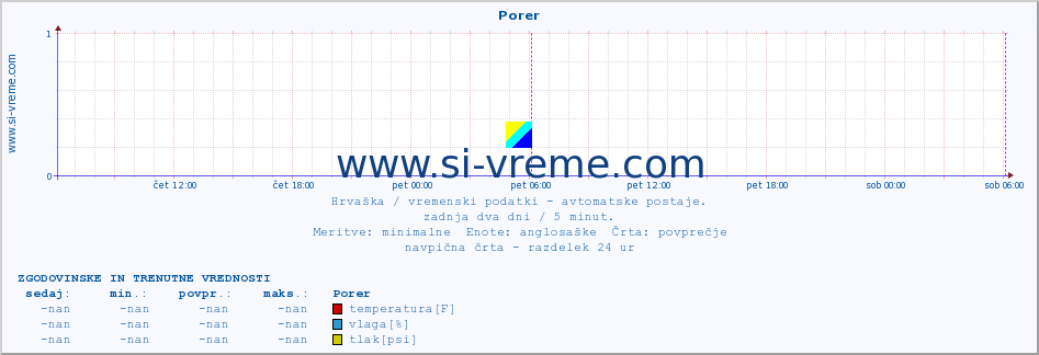 POVPREČJE :: Porer :: temperatura | vlaga | hitrost vetra | tlak :: zadnja dva dni / 5 minut.