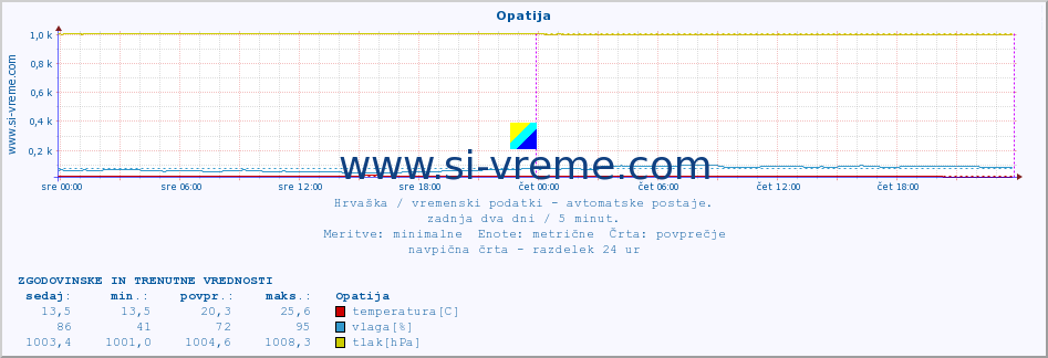 POVPREČJE :: Opatija :: temperatura | vlaga | hitrost vetra | tlak :: zadnja dva dni / 5 minut.