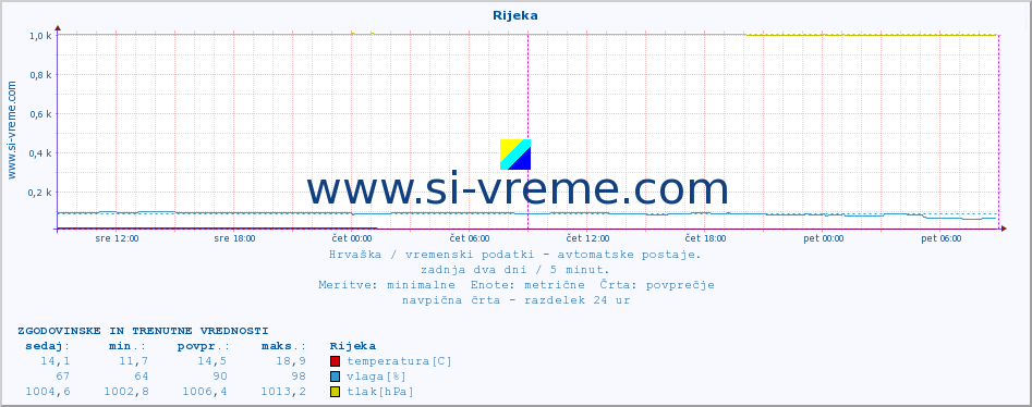 POVPREČJE :: Rijeka :: temperatura | vlaga | hitrost vetra | tlak :: zadnja dva dni / 5 minut.