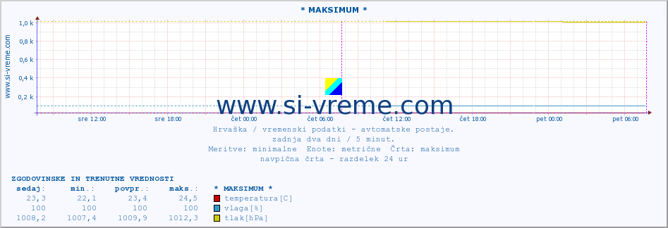 POVPREČJE :: * MAKSIMUM * :: temperatura | vlaga | hitrost vetra | tlak :: zadnja dva dni / 5 minut.