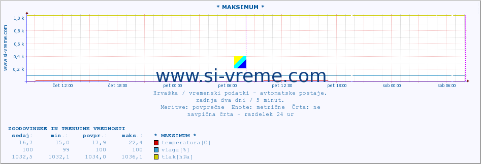 POVPREČJE :: * MAKSIMUM * :: temperatura | vlaga | hitrost vetra | tlak :: zadnja dva dni / 5 minut.