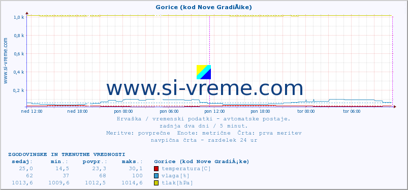 POVPREČJE :: Gorice (kod Nove GradiÅ¡ke) :: temperatura | vlaga | hitrost vetra | tlak :: zadnja dva dni / 5 minut.