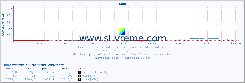 POVPREČJE :: Knin :: temperatura | vlaga | hitrost vetra | tlak :: zadnja dva dni / 5 minut.