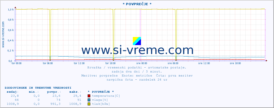 POVPREČJE :: * POVPREČJE * :: temperatura | vlaga | hitrost vetra | tlak :: zadnja dva dni / 5 minut.