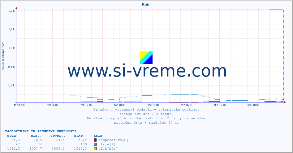 POVPREČJE :: Knin :: temperatura | vlaga | hitrost vetra | tlak :: zadnja dva dni / 5 minut.