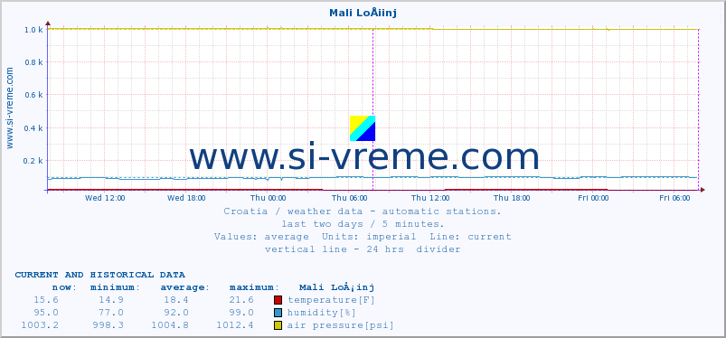  :: Mali LoÅ¡inj :: temperature | humidity | wind speed | air pressure :: last two days / 5 minutes.