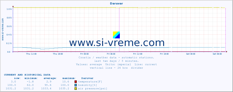  :: Daruvar :: temperature | humidity | wind speed | air pressure :: last two days / 5 minutes.