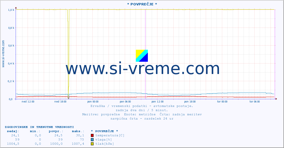 POVPREČJE :: * POVPREČJE * :: temperatura | vlaga | hitrost vetra | tlak :: zadnja dva dni / 5 minut.