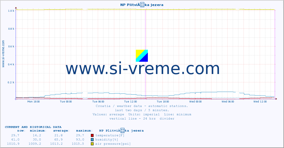  :: NP PlitviÄka jezera :: temperature | humidity | wind speed | air pressure :: last two days / 5 minutes.