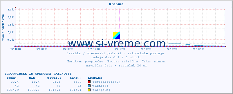 POVPREČJE :: Krapina :: temperatura | vlaga | hitrost vetra | tlak :: zadnja dva dni / 5 minut.