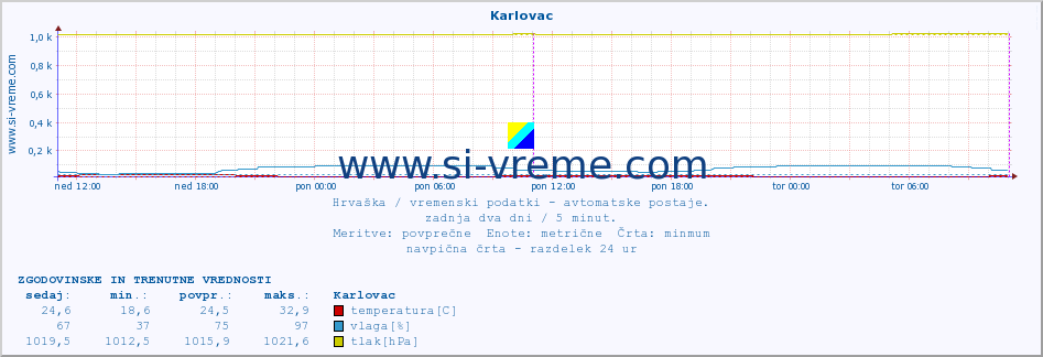 POVPREČJE :: Karlovac :: temperatura | vlaga | hitrost vetra | tlak :: zadnja dva dni / 5 minut.