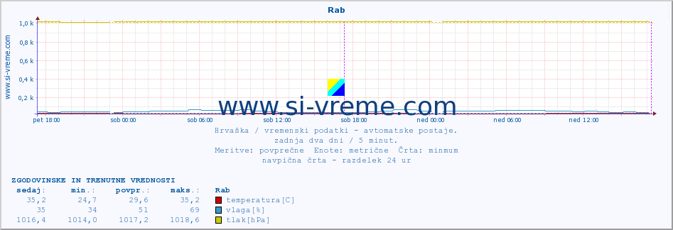 POVPREČJE :: Rab :: temperatura | vlaga | hitrost vetra | tlak :: zadnja dva dni / 5 minut.