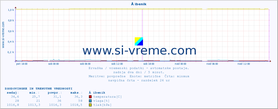 POVPREČJE :: Å ibenik :: temperatura | vlaga | hitrost vetra | tlak :: zadnja dva dni / 5 minut.