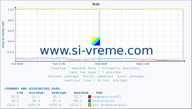  :: Rab :: temperature | humidity | wind speed | air pressure :: last two days / 5 minutes.