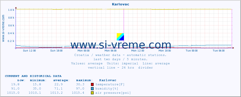  :: Karlovac :: temperature | humidity | wind speed | air pressure :: last two days / 5 minutes.