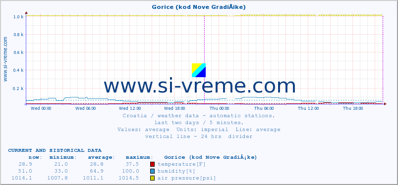  :: Gorice (kod Nove GradiÅ¡ke) :: temperature | humidity | wind speed | air pressure :: last two days / 5 minutes.