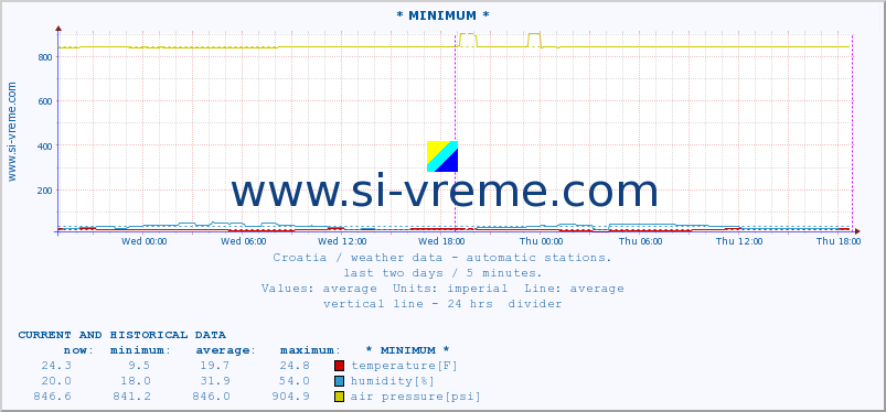  :: * MINIMUM* :: temperature | humidity | wind speed | air pressure :: last two days / 5 minutes.
