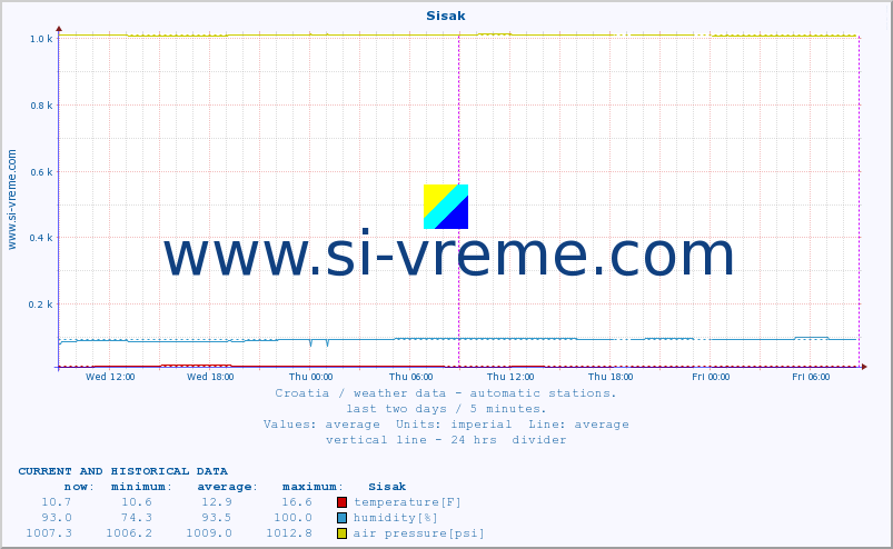  :: Sisak :: temperature | humidity | wind speed | air pressure :: last two days / 5 minutes.