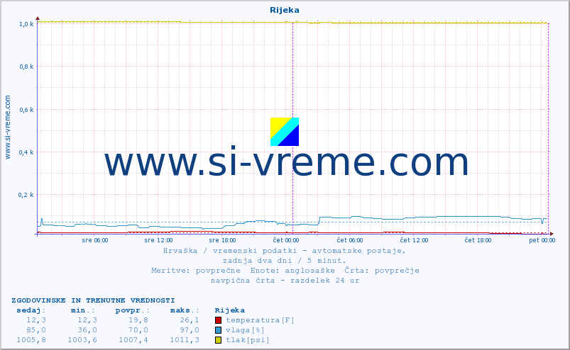POVPREČJE :: Rijeka :: temperatura | vlaga | hitrost vetra | tlak :: zadnja dva dni / 5 minut.