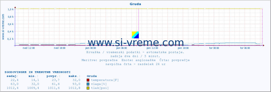 POVPREČJE :: Gruda :: temperatura | vlaga | hitrost vetra | tlak :: zadnja dva dni / 5 minut.