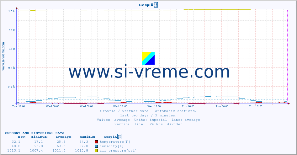  :: GospiÄ :: temperature | humidity | wind speed | air pressure :: last two days / 5 minutes.