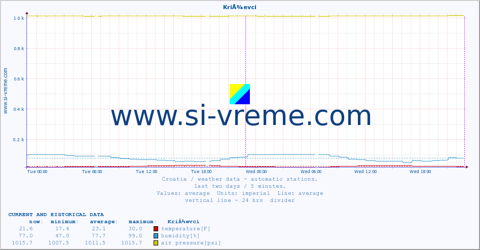  :: KriÅ¾evci :: temperature | humidity | wind speed | air pressure :: last two days / 5 minutes.