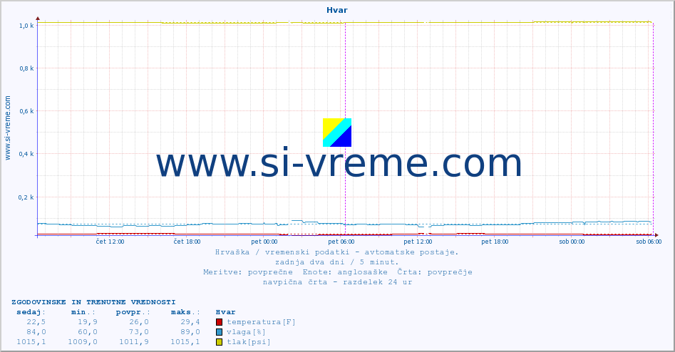 POVPREČJE :: Hvar :: temperatura | vlaga | hitrost vetra | tlak :: zadnja dva dni / 5 minut.