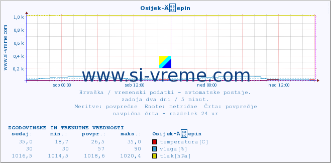 POVPREČJE :: Osijek-Äepin :: temperatura | vlaga | hitrost vetra | tlak :: zadnja dva dni / 5 minut.