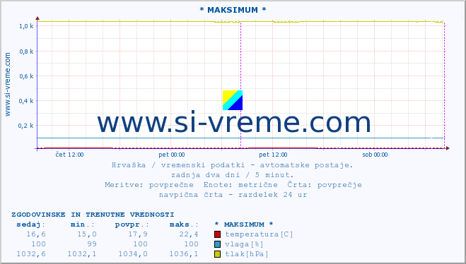 POVPREČJE :: * MAKSIMUM * :: temperatura | vlaga | hitrost vetra | tlak :: zadnja dva dni / 5 minut.