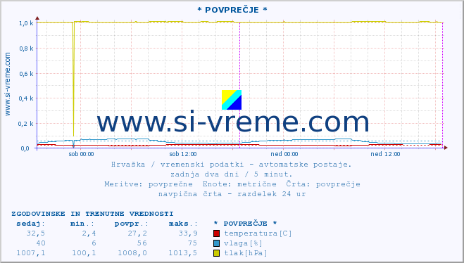 POVPREČJE :: * POVPREČJE * :: temperatura | vlaga | hitrost vetra | tlak :: zadnja dva dni / 5 minut.