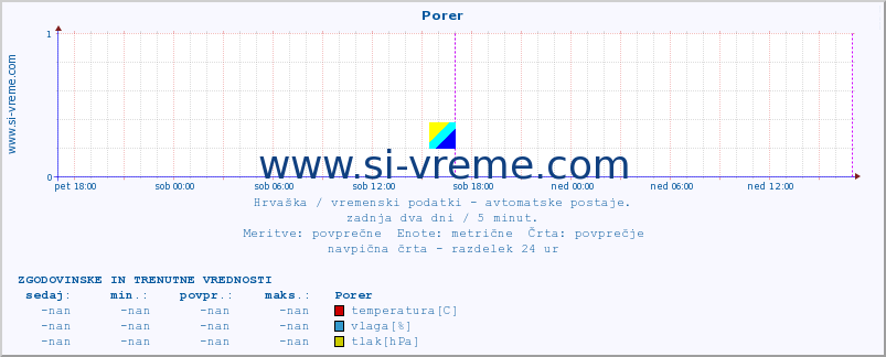 POVPREČJE :: Porer :: temperatura | vlaga | hitrost vetra | tlak :: zadnja dva dni / 5 minut.