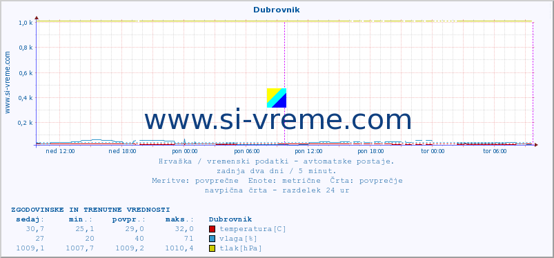 POVPREČJE :: Dubrovnik :: temperatura | vlaga | hitrost vetra | tlak :: zadnja dva dni / 5 minut.