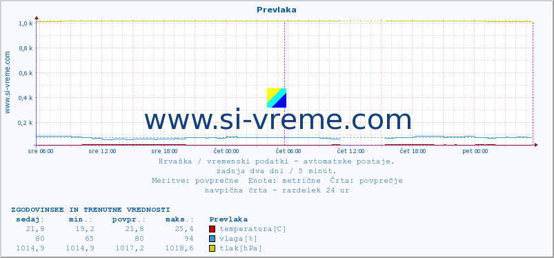 POVPREČJE :: Prevlaka :: temperatura | vlaga | hitrost vetra | tlak :: zadnja dva dni / 5 minut.