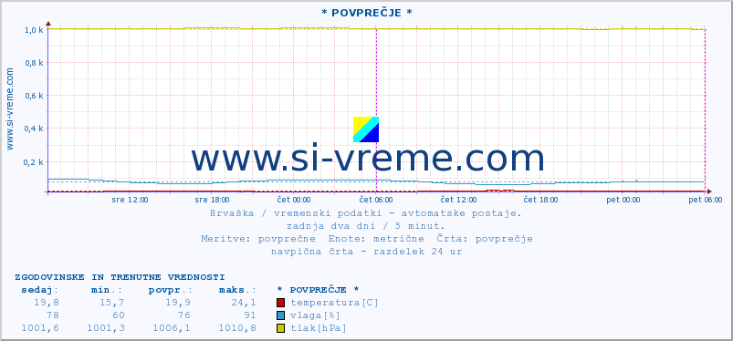 POVPREČJE :: Zadar :: temperatura | vlaga | hitrost vetra | tlak :: zadnja dva dni / 5 minut.