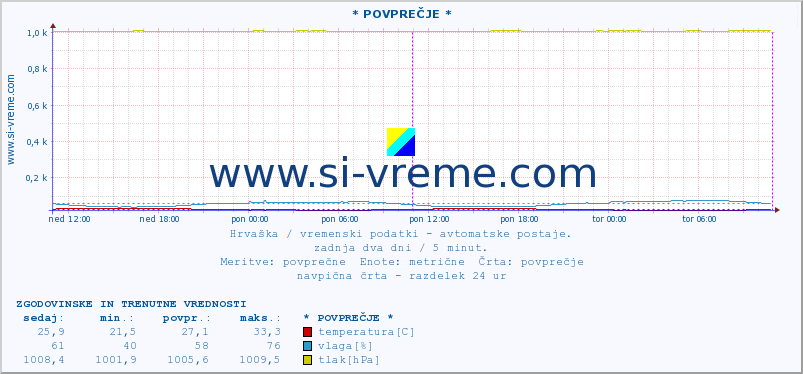 POVPREČJE :: * POVPREČJE * :: temperatura | vlaga | hitrost vetra | tlak :: zadnja dva dni / 5 minut.