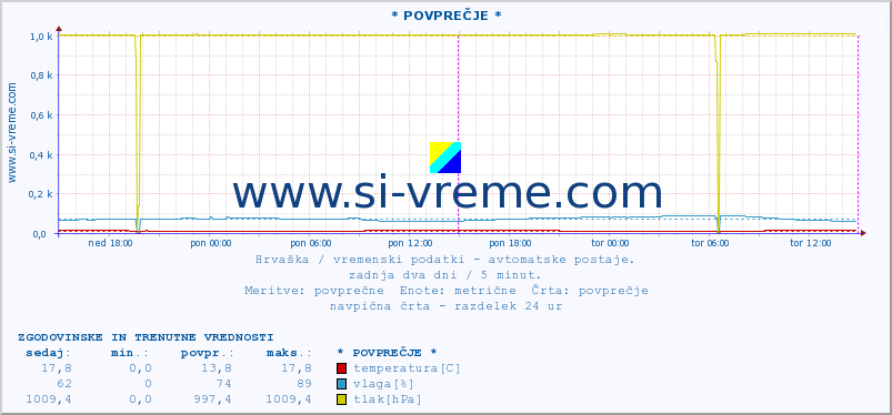 POVPREČJE :: * POVPREČJE * :: temperatura | vlaga | hitrost vetra | tlak :: zadnja dva dni / 5 minut.