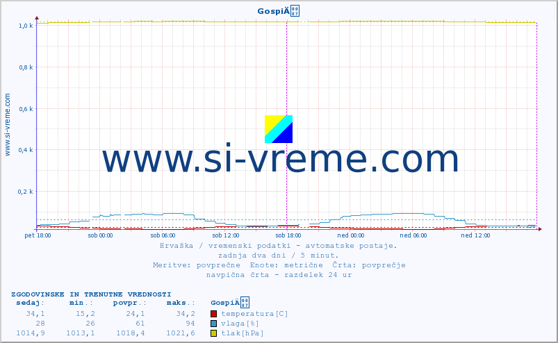 POVPREČJE :: GospiÄ :: temperatura | vlaga | hitrost vetra | tlak :: zadnja dva dni / 5 minut.