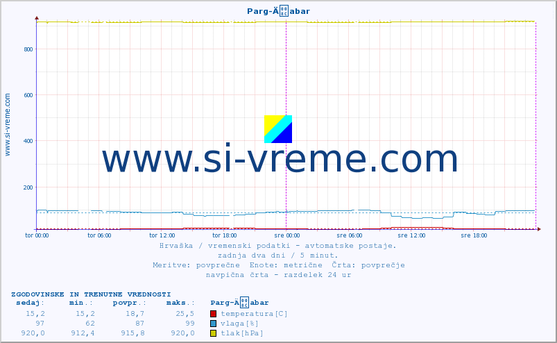 POVPREČJE :: Parg-Äabar :: temperatura | vlaga | hitrost vetra | tlak :: zadnja dva dni / 5 minut.
