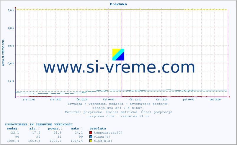 POVPREČJE :: Prevlaka :: temperatura | vlaga | hitrost vetra | tlak :: zadnja dva dni / 5 minut.