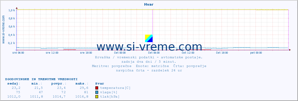 POVPREČJE :: Hvar :: temperatura | vlaga | hitrost vetra | tlak :: zadnja dva dni / 5 minut.