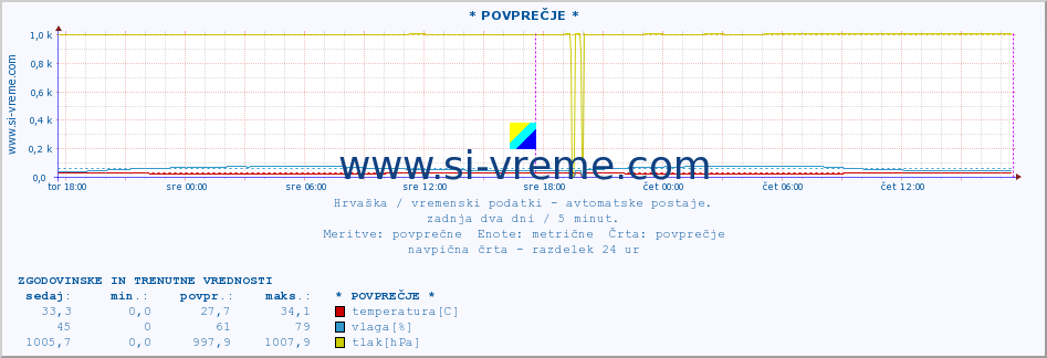 POVPREČJE :: Makarska :: temperatura | vlaga | hitrost vetra | tlak :: zadnja dva dni / 5 minut.