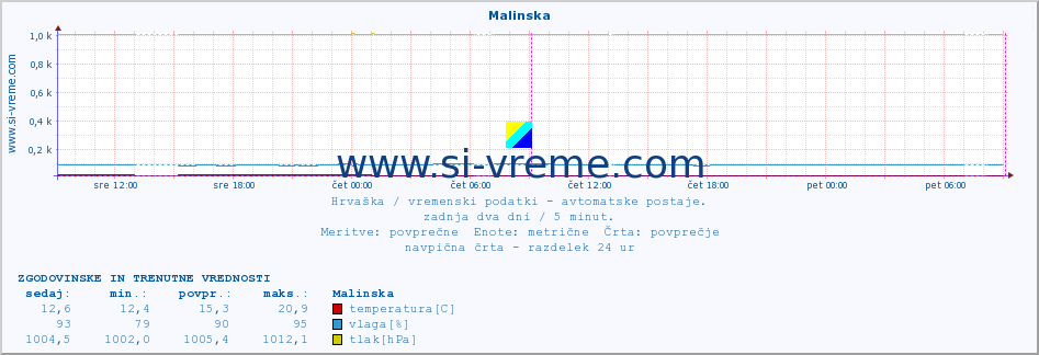 POVPREČJE :: Malinska :: temperatura | vlaga | hitrost vetra | tlak :: zadnja dva dni / 5 minut.